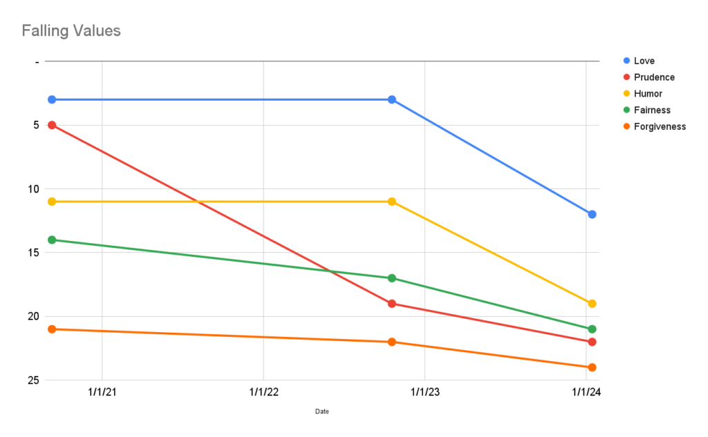 Chart of values that fell in the same time period. Love, Prudence, Humor.