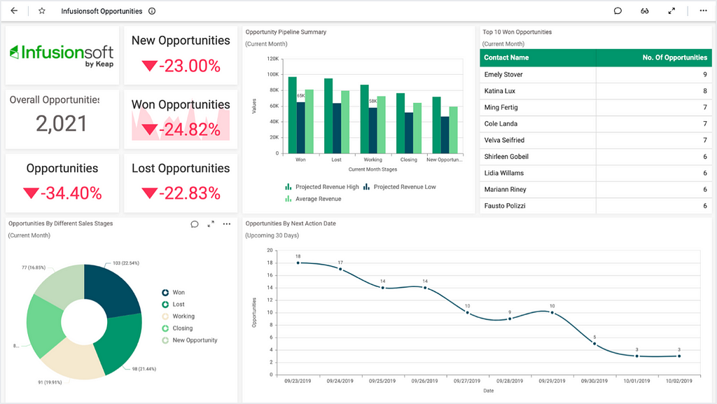 Infusionsoft opportunities dashboard