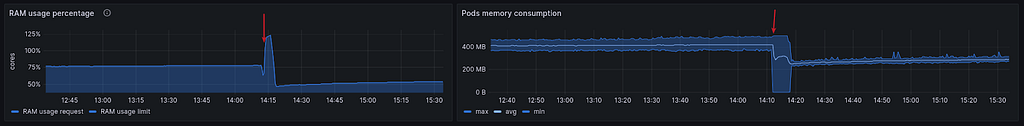 The RAM went from 75% to 55%