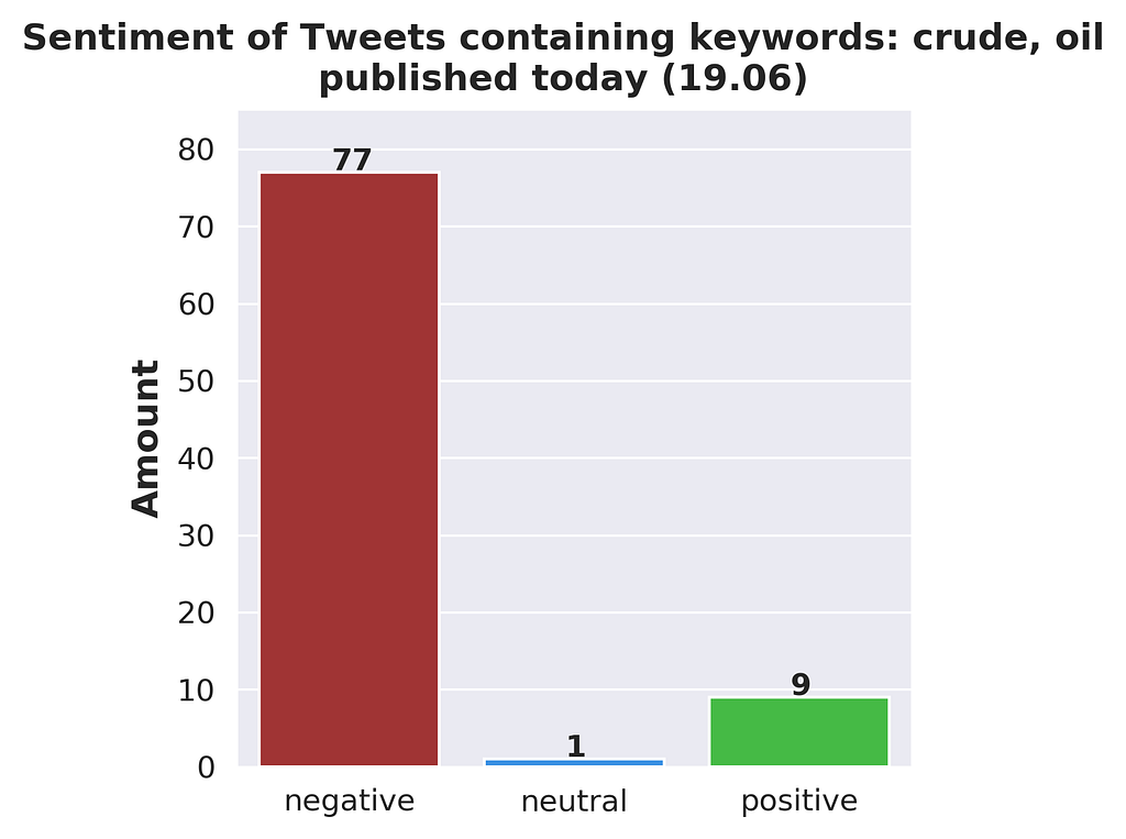 Visualisation of sentiment analysis of Tweeter posts