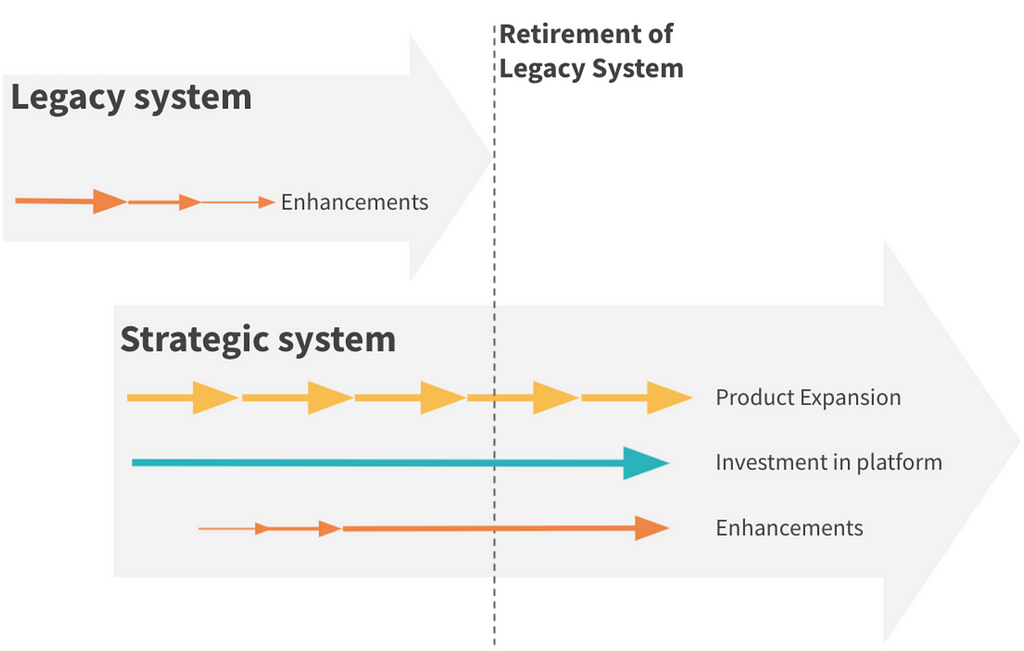 The areas within the strategic system are: product expansion, investment in platform and enhancements