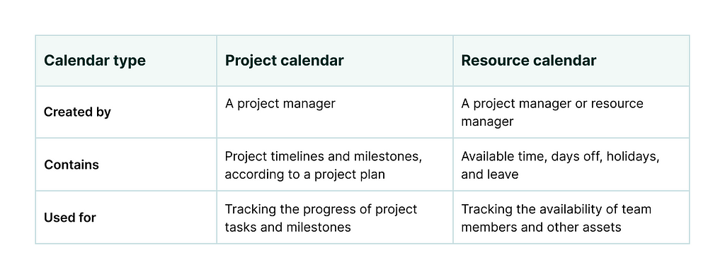 Project calendar vs resource calendar