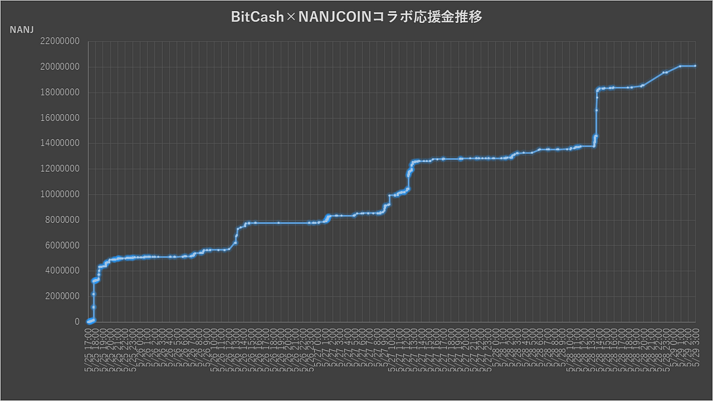 BitCash×NANJCOINコラボ応援金推移