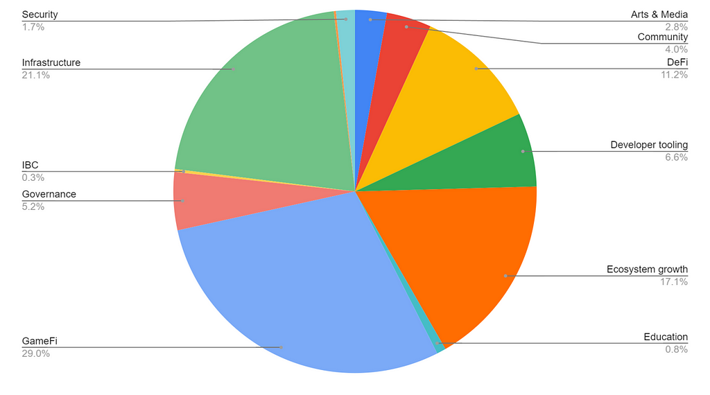 이 차트는 각 그란트 카테고리의 액티비티 퍼센트를 보여줍니다. GameFi가 29%, 기초 시설이 21.1%, 생태계 성장이 17.1%, DeFi가 11.2%, 개발자 툴이 6.6%, 거버넌스가 5.2%, 커뮤니티가 4%, 아트 앤 미디어가 2.8%, 안보가 1.7%, 교육이 0.8%, 체인 간 통신이 0.3%입니다.