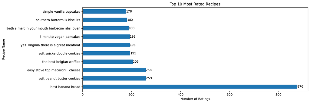 Top 10 Most Rated Recipes