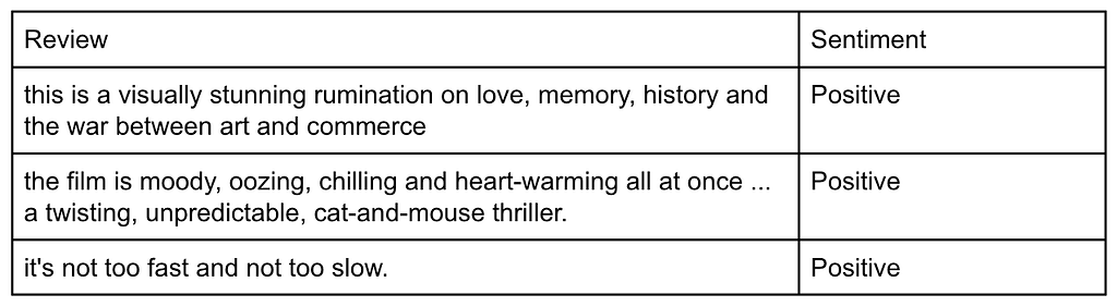 This shows some review and sentiment pairs from the SST dataset.