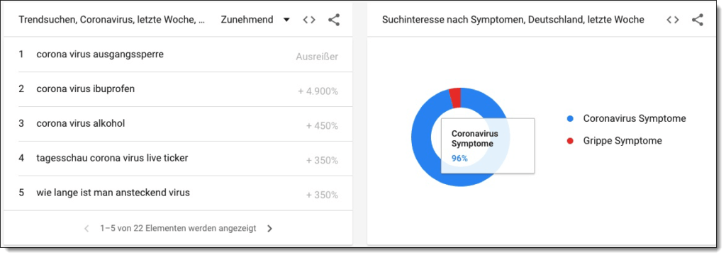 PR-Gateway Aktuelle Suchtrends zum Thema Corona