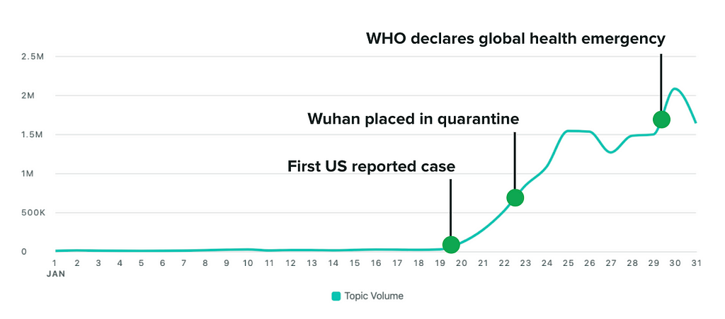 It wasn’t until the first US COVID-19 case was reported that we saw the topic volume surrounding the virus gain traction.