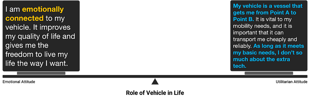 A scale illustrating two polarizing viewpoints on the role of vehicles in life. Emotional attitude is depicted on the left, while conflicting utilitarian attitude is on the right.