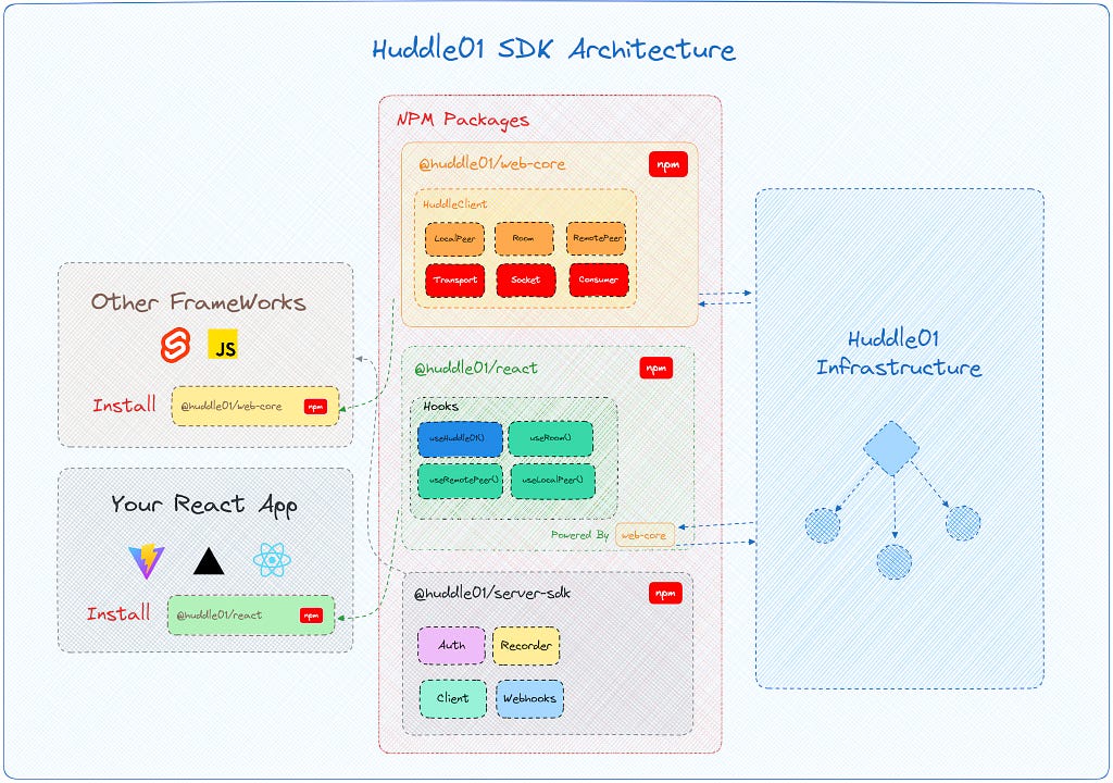 Huddle01 SDK Architecture