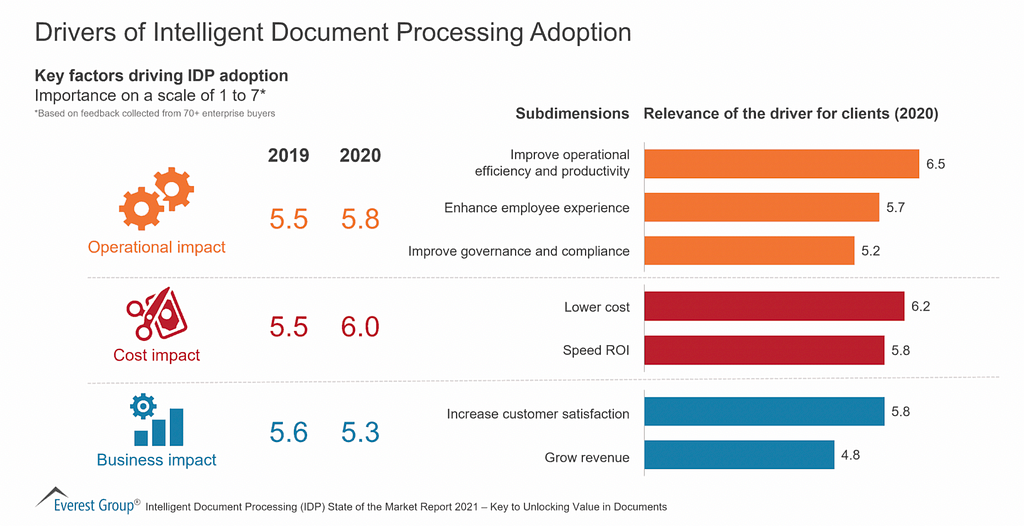 chart showing drivers of intelligent document processing adoption