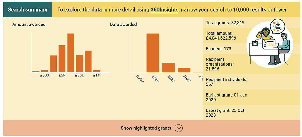 screen shot from 360 Giving’s GrantNav website showing the number and amount of grants going to digital projects for charities. The trend shows a decrease in the amount of funding going to digital projects for charities.