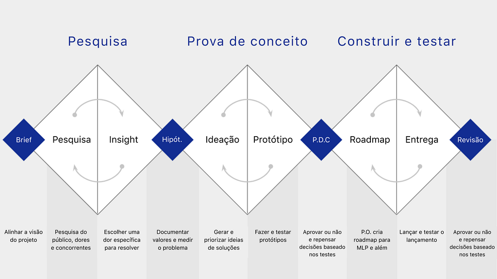 Uma proposta de diamante triplo, onde ele contem um diamante para pesquisa, um para prova de conceito e um para construir e testar