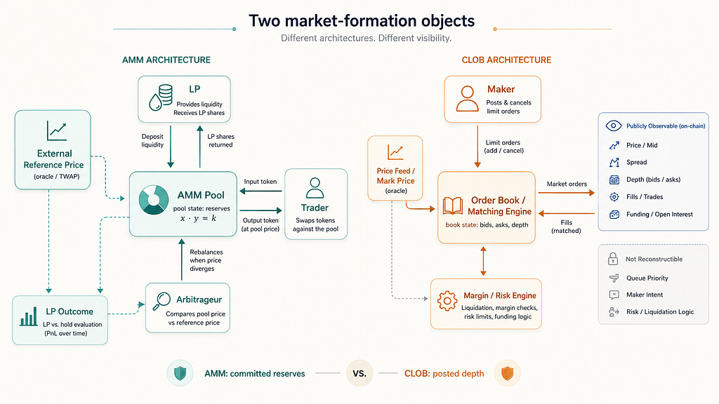 Hyperliquid Exhibits What a Market Seems Like With out an AMM Pool Hyperliquid Exhibits What a Market Seems Like With out an AMM Pool