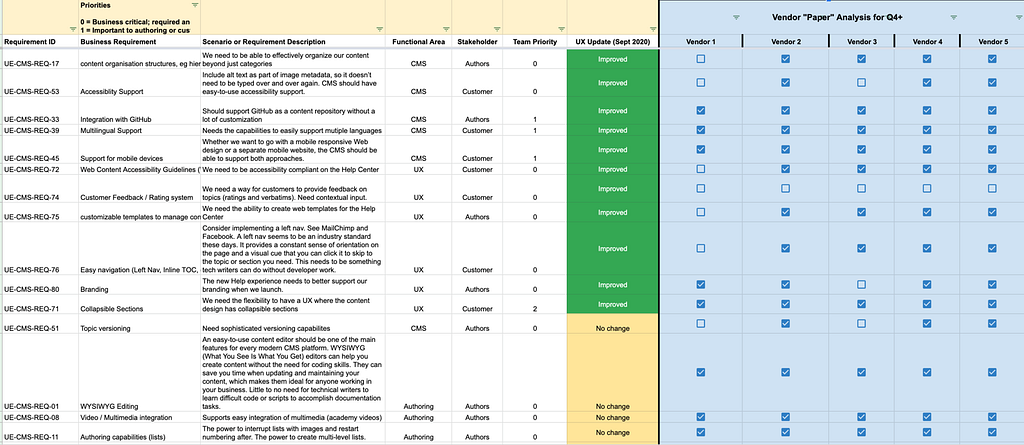 List of CMS and UX requirements