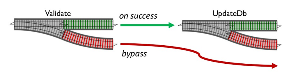 connecting two dual track functions