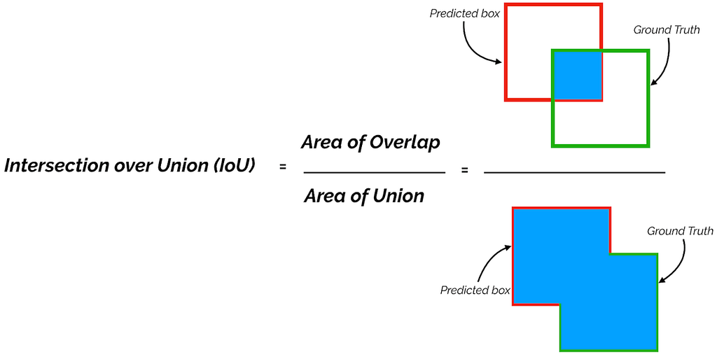 A diagram showing the formula for Intersection Over Union, with example images using two overlapping squares.