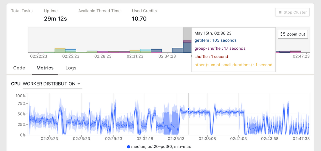 The Coiled metrics dashboard provides observability into a Dask cluster and its workloads.