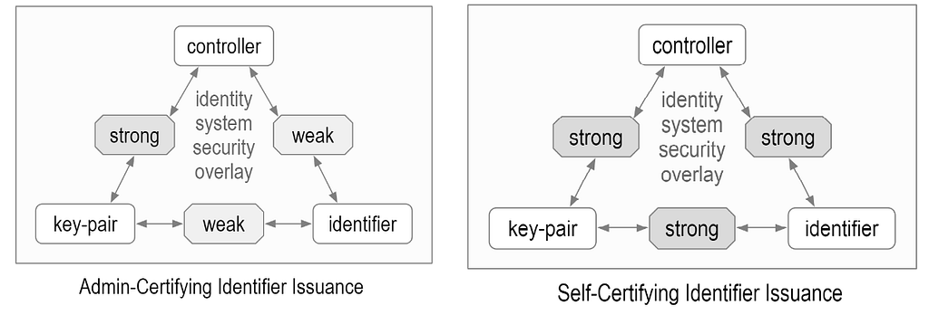 Self-certifying identifiers have, by definition, less attack vectors to secure. Diagram showing attack vectors by Sam Smith