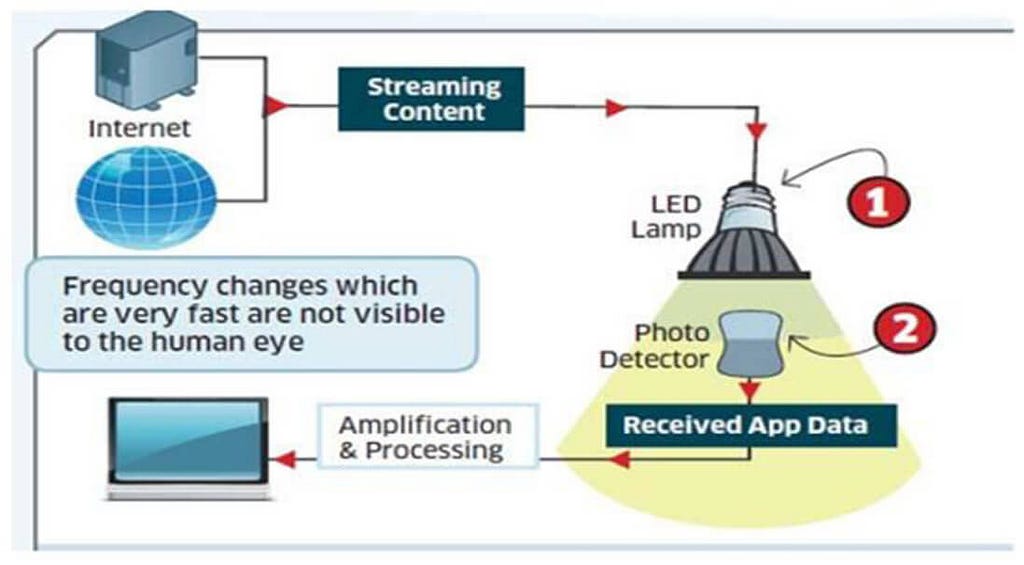 Brief description of the working of Li-Fi.