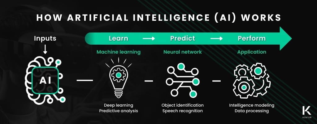 How artificial intelligence (AI) Works. On the left is an icon of a brain with “AI” over the top, above is the word “inputs” with an arrow pointing to the brain/AI icon. Next is an arrow timeline with “Learn > Predict > Perform” written inside. On the bottom right is the Kontor logo. In the middle is a green Kontor watermark.