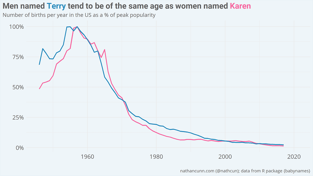 A line chart showing the similary popularity levels of the names Karen and Terry.