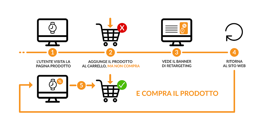 Il processo di retargeting