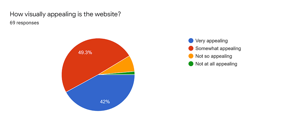 Pie chart