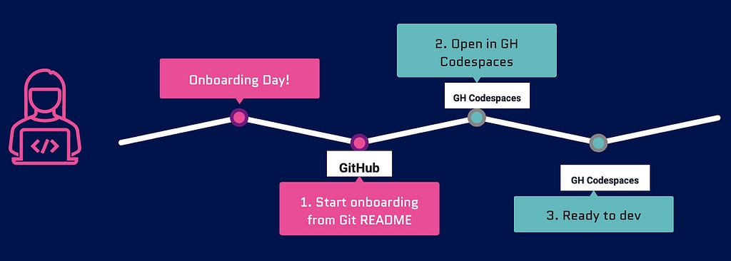 Self-contained onboarding workflow showing 3 onboarding steps for a developer to create a dev environment on GitHub Codespaces