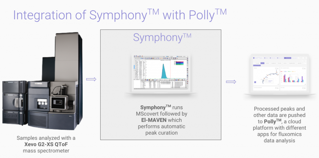 Elucidata Symphony-Polly integration