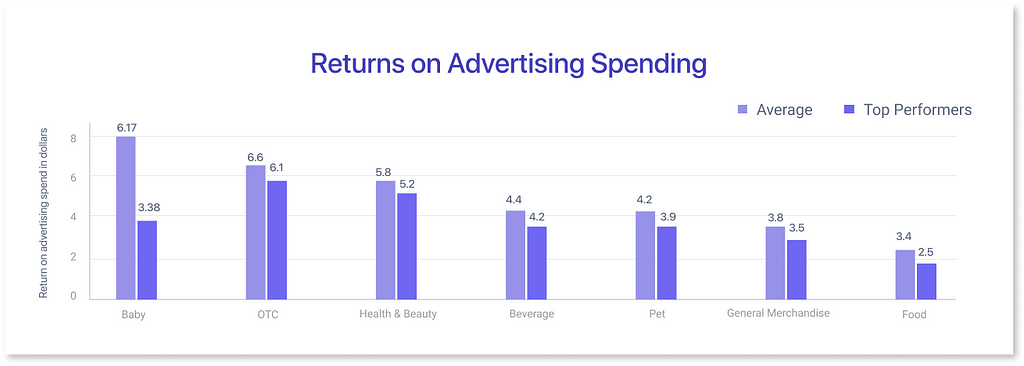 Returns on Advertising Spending