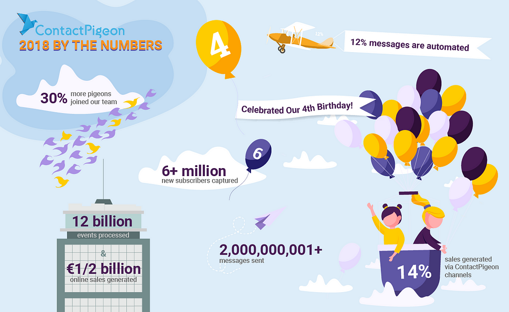 ContactPigeon 2018 By The Numbers
