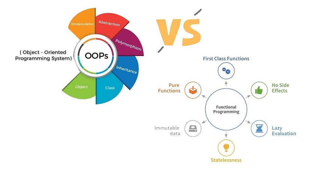 Source : https://www.google.com/url?sa=i&url=https%3A%2F%2Ffluxtech.me%2Fblog%2Fobject-oriented-programming-vs-functional-programming%2F&psig=AOvVaw0Qr7tRx8lUXr9wJm7Y4slp&ust=1693096264736000&source=images&cd=vfe&opi=89978449&ved=0CBAQjRxqFwoTCODzpZ2J-YADFQAAAAAdAAAAABAE