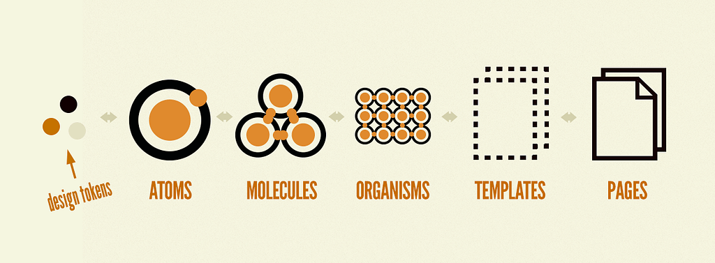 ¡Design Tokens! ->Átomos -> Moléculas -> Organismos -> Templetes -> Pages