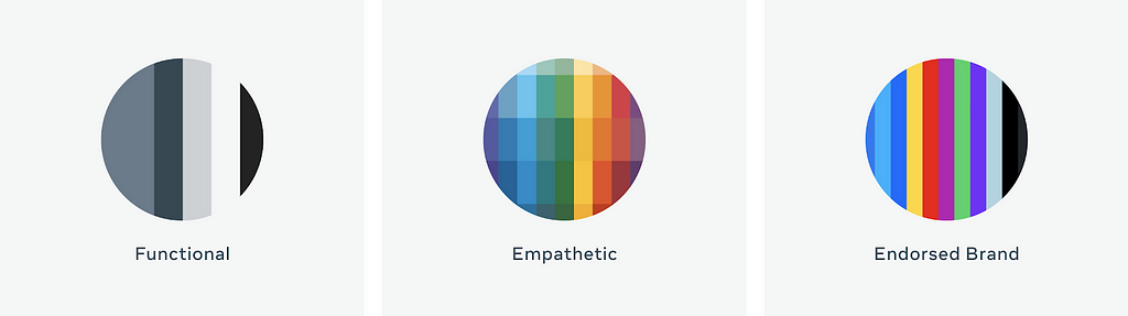 Color palettes: a grayscale called “functional,” a muted spectrum called “empathetic,” bold colors called “endorsed brand.”