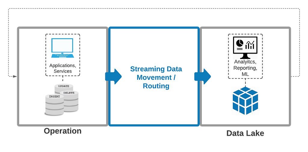 Figure 1: three gravity wells in enterprise data ecosystem