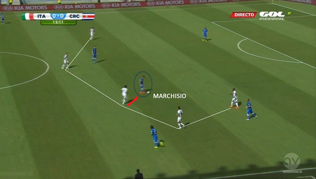 La linea di centrocampo è altissima, i quattro giocatori portano pressione a Marchisio che sara’ costretto a giocarla indietro (male, regalando un pericoloso corner)