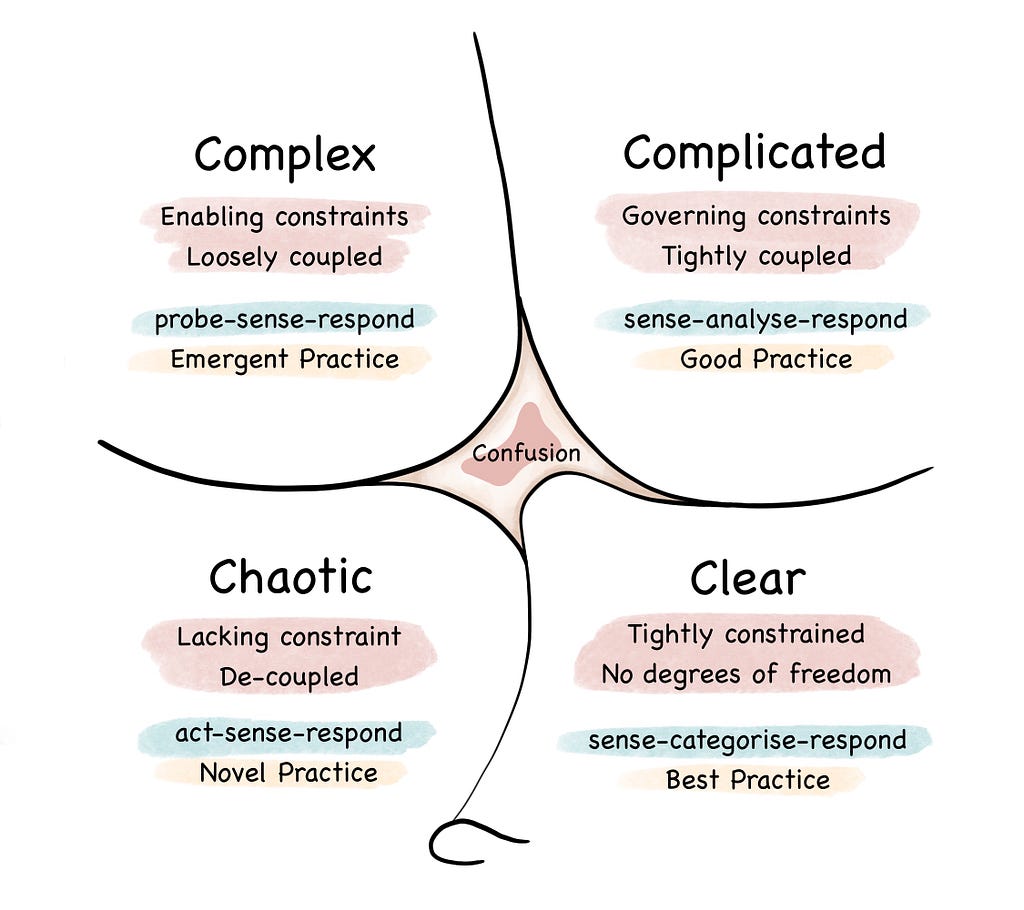 Picture of the revised (2014) version of the Cynefin framework