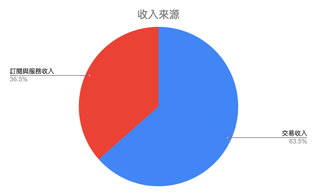 2022前三季的分佈