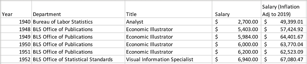 Compiled career titles and salary for Mary Eleanor Spear