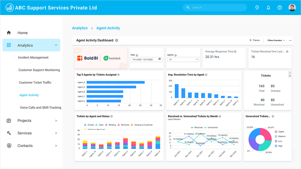 Freshdesk Agent Activity dashboard