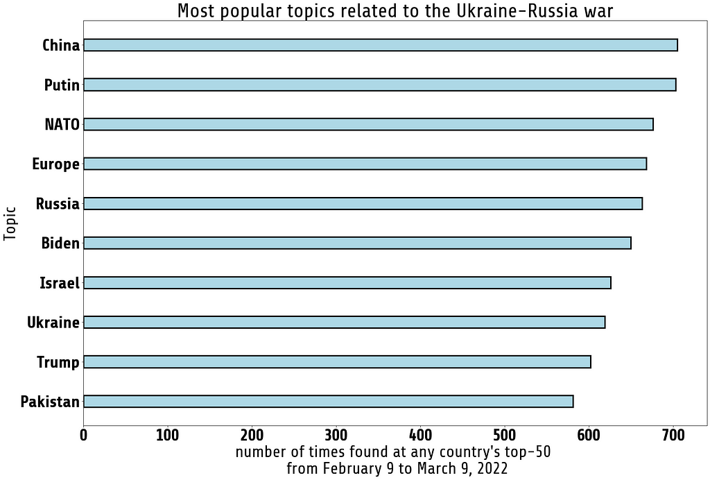 Most popular topics related to the Ukraine-Russia war