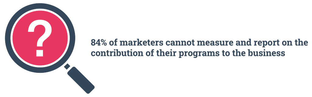 84% of marketers cannot measure and report on contribution of their programs to the business