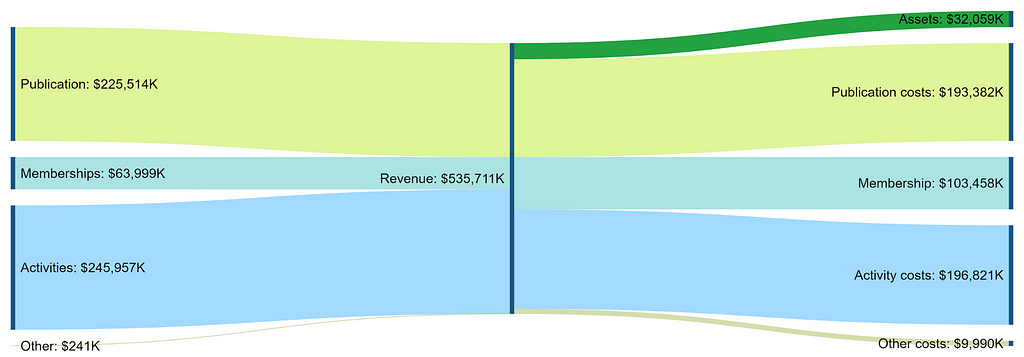 Sankey Diagram for IEEE column of the Table.