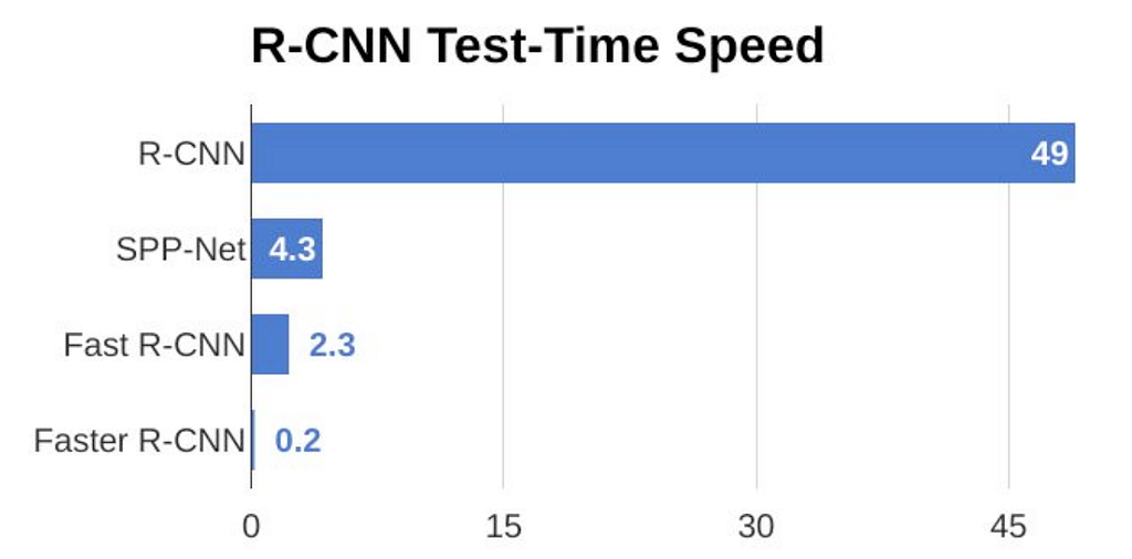 R-CNN test time speed results