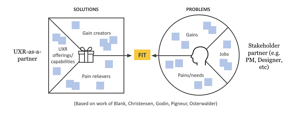 A visual map showing research as a solution partner on the left (listing research’s capabilities, gain creators and pain relievers) connected to the stakeholder partner’s problems on the right (gains, jobs, and pains/needs)