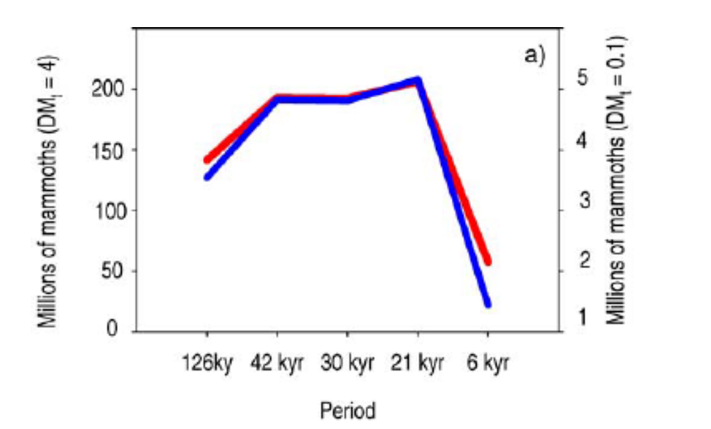 A graph showing the sudden decline of the woolly mammoth some 10000 years ago.