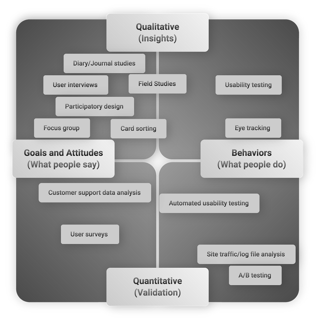 An image depicting a 2x2 matrix representing the relationship between goals & attitudes and behaviors on the x-axis, and quantitative to qualitative on the y-axis. The image showcases various research methods utilized in each quadrant.