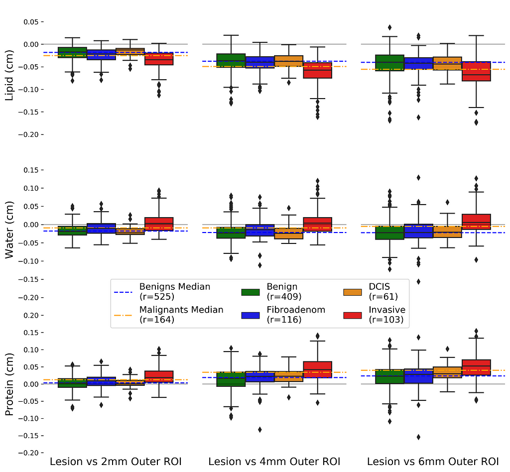 lipid, water, and protein compositional signatures of malignant and benign breast lesion types. Orange and blue dashed lines show that malignant and benign lesions have significantly different compositions with respects to lipid, water, and protein.