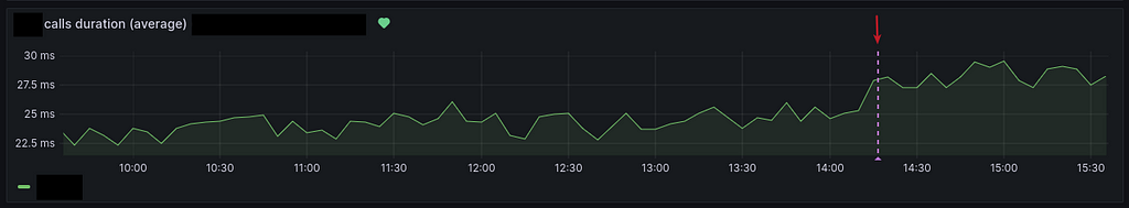 Graph showing the average response time oscillating between 22ms and 25ms